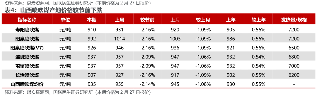 想关注一下山西喷吹煤产地价格较节前下跌