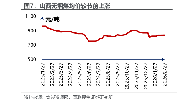 谁知道山西无烟煤均价较节前上涨