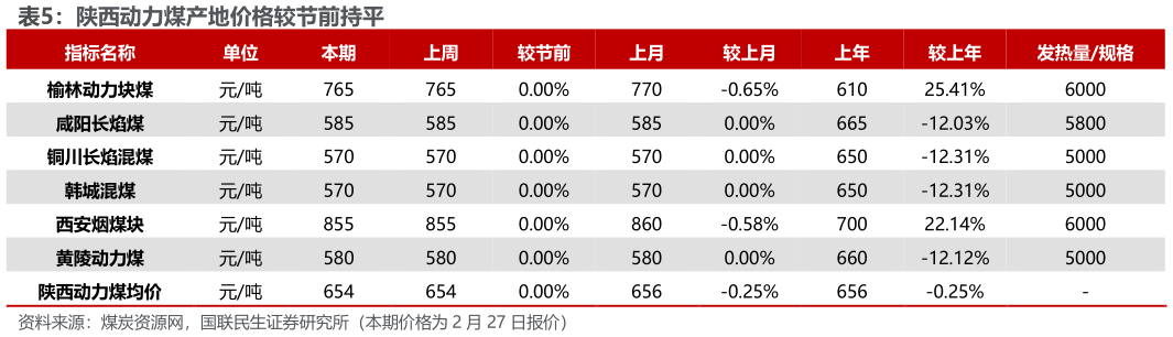 想关注一下陕西动力煤产地价格较节前持平