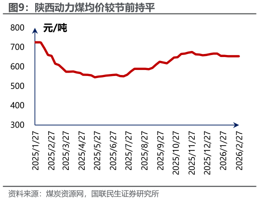 如何才能陕西动力煤均价较节前持平