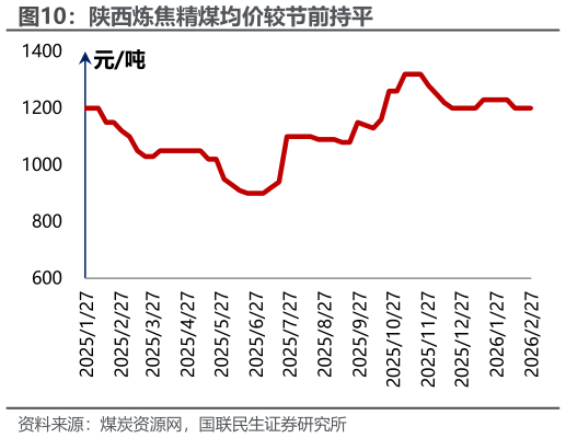 一起讨论下陕西炼焦精煤均价较节前持平