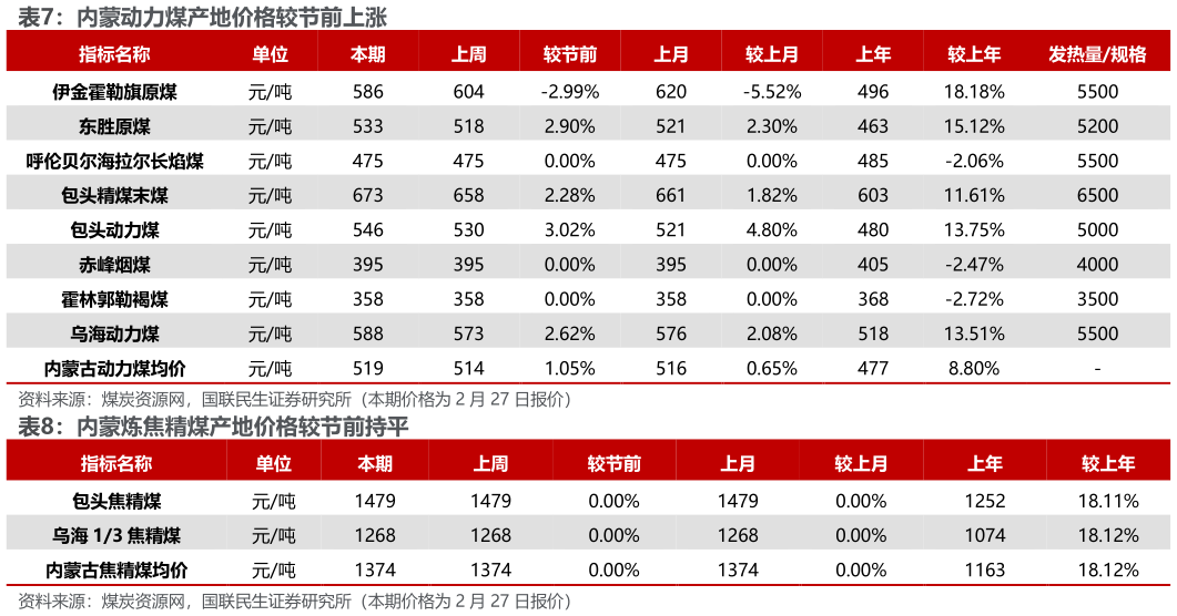如何才能内蒙动力煤产地价格较节前上涨 内蒙炼焦精煤产地价格较节前持平