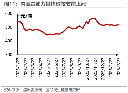 如何才能内蒙古动力煤均价较节前上涨