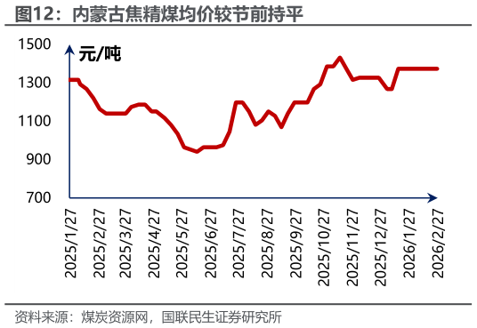 各位网友请教一下内蒙古焦精煤均价较节前持平
