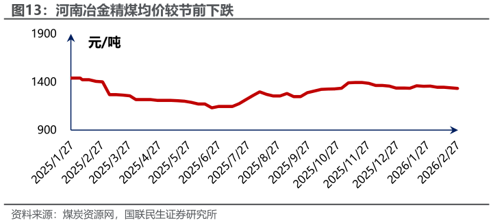 想问下各位网友河南冶金精煤均价较节前下跌