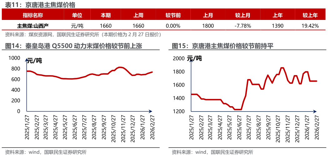 如何了解京唐港主焦煤价格 京唐港主焦煤价格较节前持平