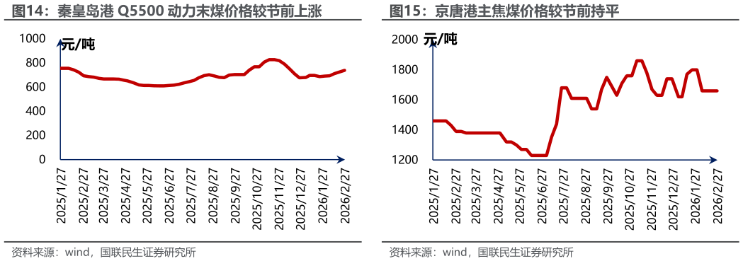 一起讨论下京唐港主焦煤价格较节前持平