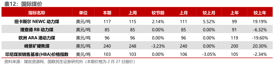 谁能回答国际煤价