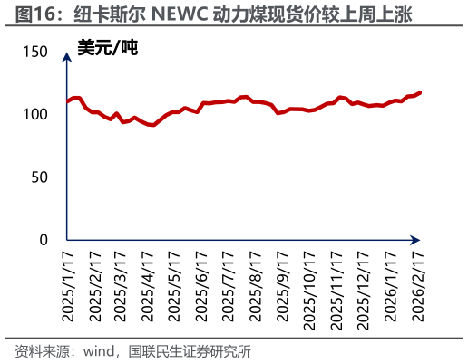 如何解释纽卡斯尔 NEWC 动力煤现货价较上周上涨