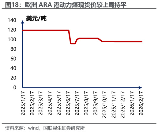 如何了解欧洲 ARA 港动力煤现货价较上周持平