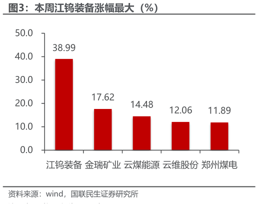如何看待本周江钨装备涨幅最大（%）