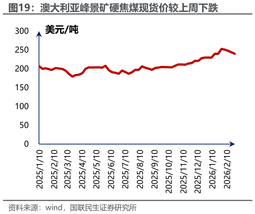 如何了解澳大利亚峰景矿硬焦煤现货价较上周下跌