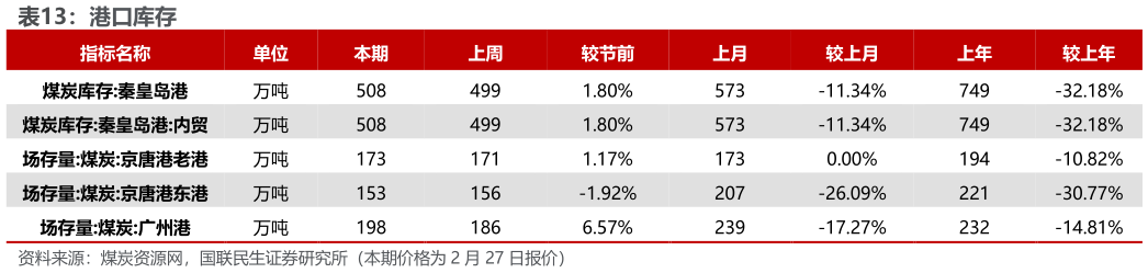 一起讨论下港口库存