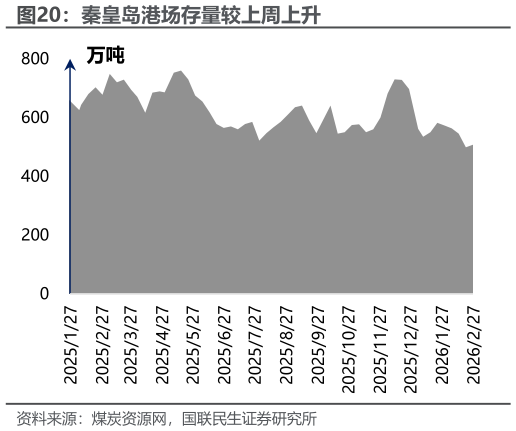 你知道秦皇岛港场存量较上周上升