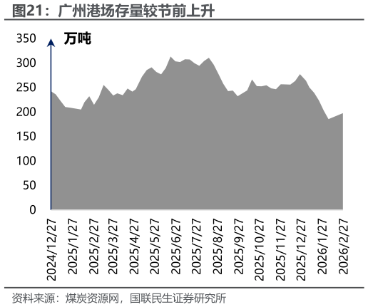 请问一下广州港场存量较节前上升