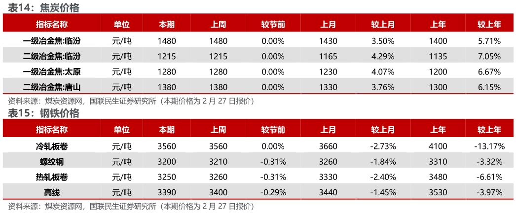 如何了解焦炭价格 钢铁价格