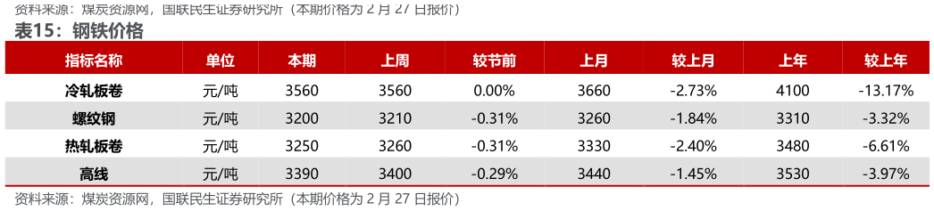 请问一下钢铁价格