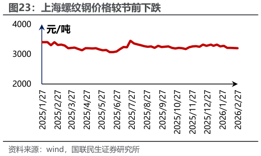 想关注一下上海螺纹钢价格较节前下跌