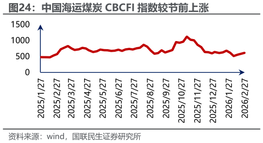 怎样理解中国海运煤炭 CBCFI 指数较节前上涨