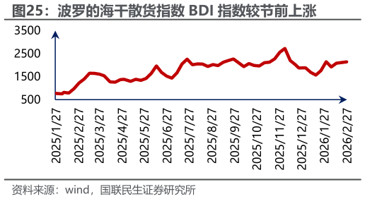 请问一下波罗的海干散货指数 BDI 指数较节前上涨