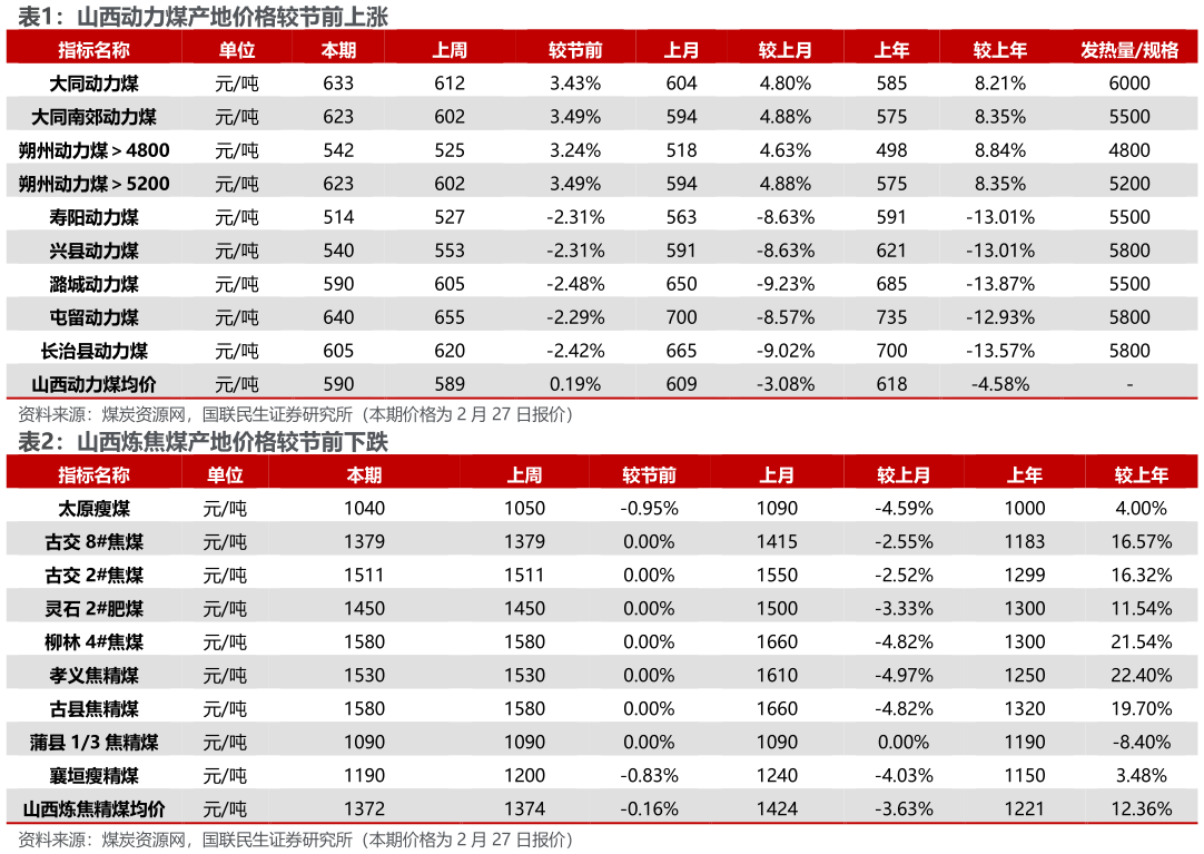 各位网友请教一下山西动力煤产地价格较节前上涨 山西炼焦煤产地价格较节前下跌