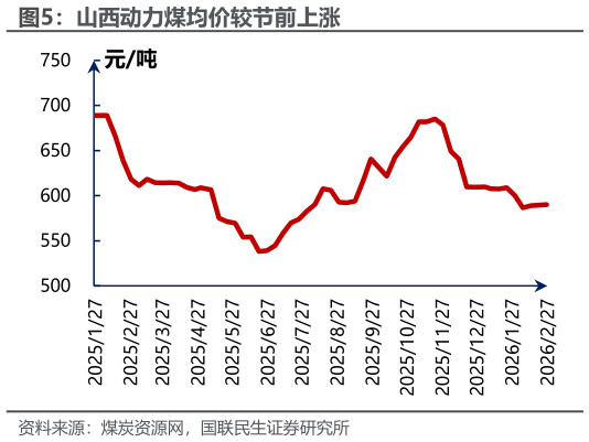 如何了解山西动力煤均价较节前上涨