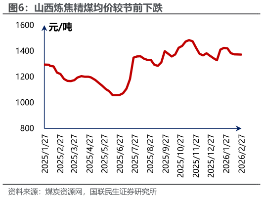 你知道山西炼焦精煤均价较节前下跌