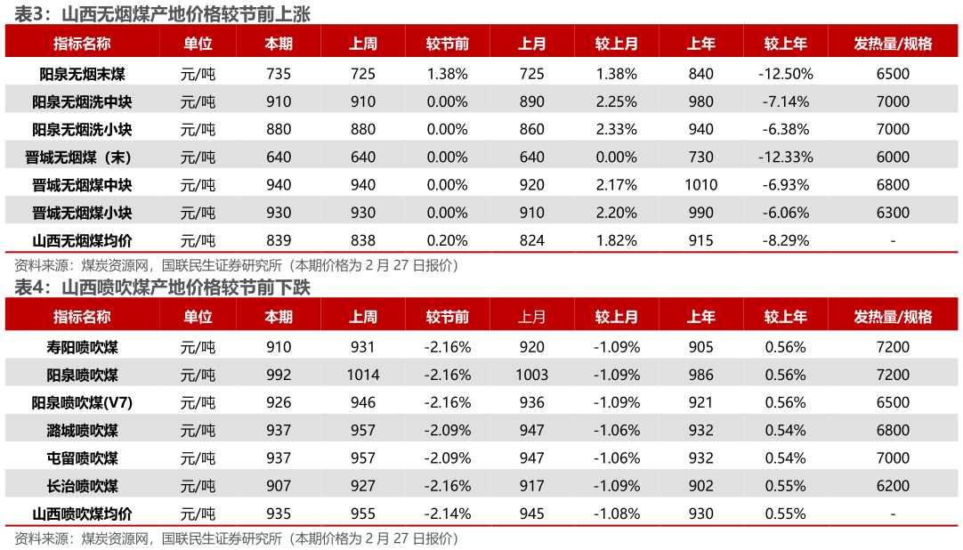 如何解释山西无烟煤产地价格较节前上涨 山西喷吹煤产地价格较节前下跌