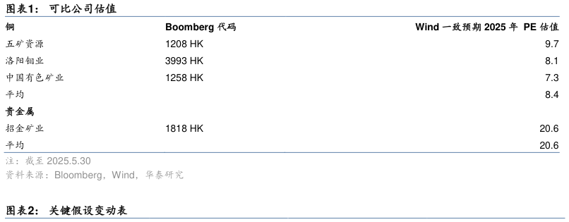 想关注一下可比公司估值?