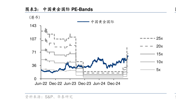 请问一下中国黄金国际 PE-Bands?