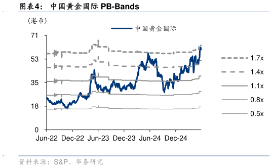 如何解释中国黄金国际 PB-Bands?
