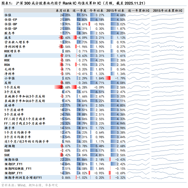 如何了解沪深 300 成分股票池内因子 Rank IC 均值及累积 IC（月频，截至 2025.11.21）