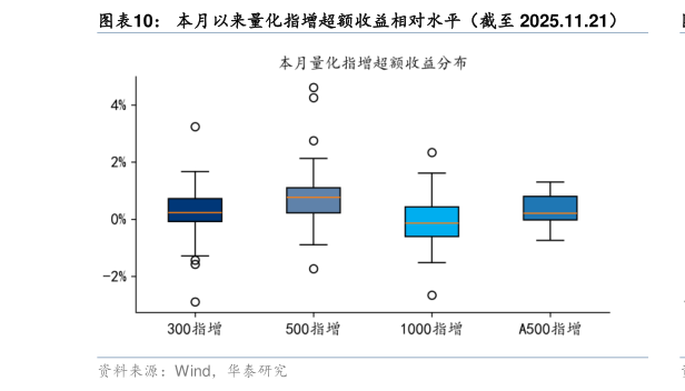 我想了解一下本月以来量化指增超额收益相对水平（截至 2025.11.21）