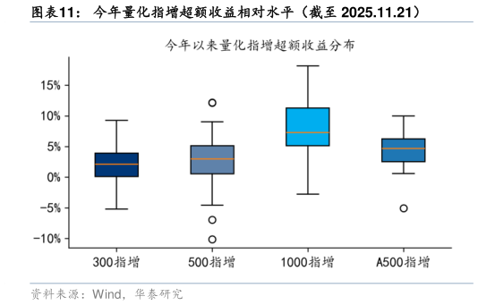 请问一下今年量化指增超额收益相对水平（截至 2025.11.21）