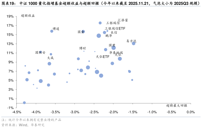 如何看待中证 1000 量化指增基金超额收益与超额回撤（今年以来截至 2025.11.21，气泡大小为 2025Q3 规模）