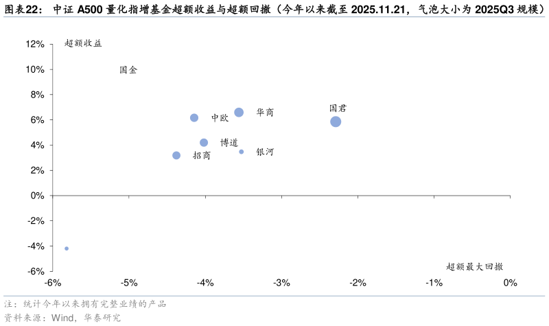 咨询下各位中证 A500 量化指增基金超额收益与超额回撤（今年以来截至 2025.11.21，气泡大小为 2025Q3 规模）