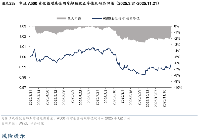 如何了解中证 A500 量化指增基金周度超额收益净值及动态回撤（2025.3.31-2025.11.21）