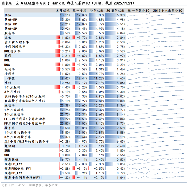谁知道全 A 股股票池内因子 Rank IC 均值及累积 IC（月频，截至 2025.11.21）