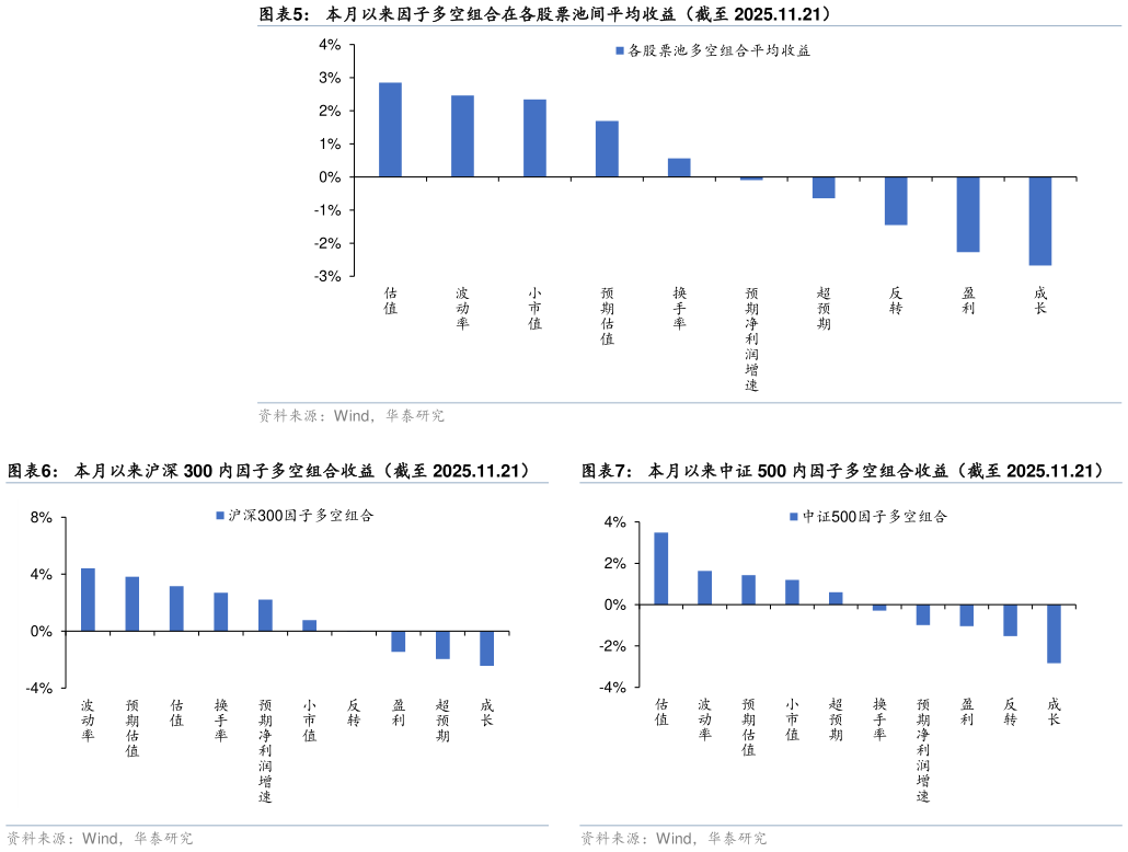 谁知道本月以来因子多空组合在各股票池间平均收益（截至 2025.11.21） 本月以来沪深 300 内因子多空组合收益（截至 2025.11.21）