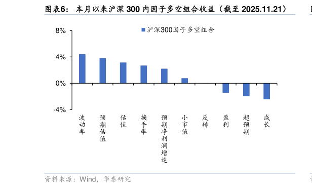 咨询下各位本月以来沪深 300 内因子多空组合收益（截至 2025.11.21）