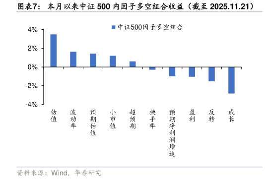 我想了解一下本月以来中证 500 内因子多空组合收益（截至 2025.11.21）