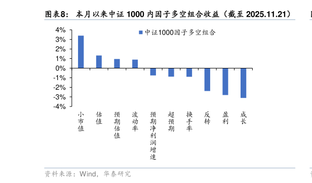 如何了解本月以来中证 1000 内因子多空组合收益（截至 2025.11.21）