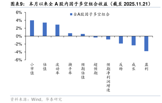 想关注一下本月以来全 A 股内因子多空组合收益（截至 2025.11.21）
