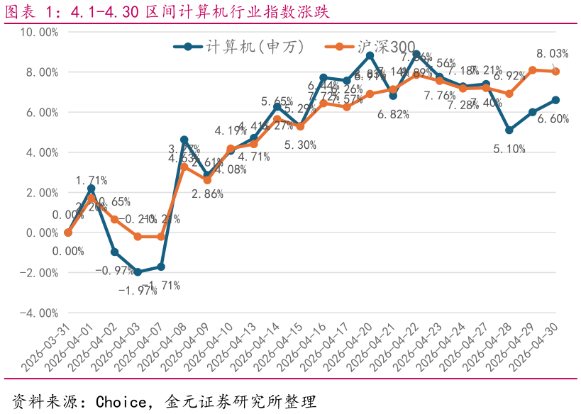 你知道4.1-4.30 区间计算机行业指数涨跌