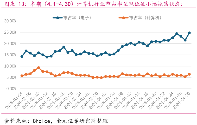 想问下各位网友本期（4.1-4.30）计算机行业市占率呈现低位小幅振荡状态：