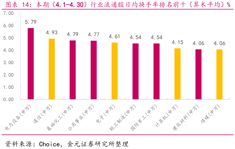 你知道本期（4.1-4.30）行业流通股日均换手率排名前十（算术平均）% 
