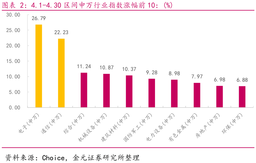 请问一下4.1-4.30 区间申万行业指数涨幅前 10：%