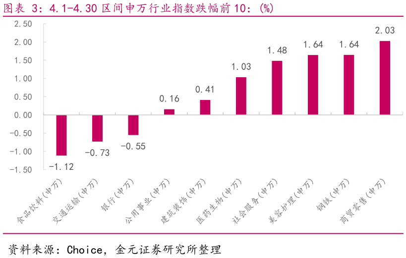 如何看待4.1-4.30 区间申万行业指数跌幅前 10：%