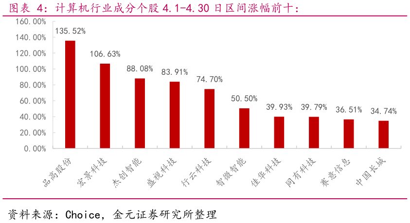 怎样理解计算机行业成分个股 4.1-4.30 日区间涨幅前十：