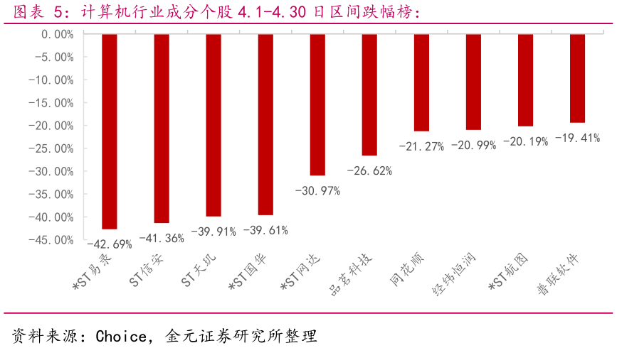 请问一下计算机行业成分个股 4.1-4.30 日区间跌幅榜：